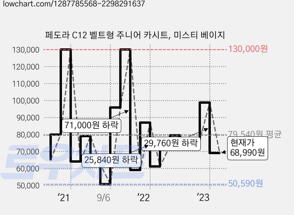 페도라 C12 벨트형 주니어 카시트, 미스티 베이지 가격 변동 차트, 현재가 68,990원, 관측 최저가 50,590원