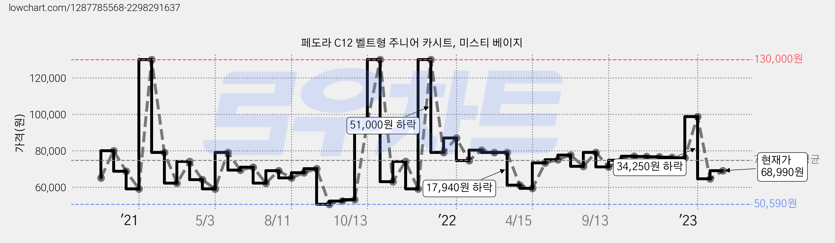 페도라 C12 벨트형 주니어 카시트, 미스티 베이지 가격 변동 차트, 현재가 68,990원, 관측 최저가 50,590원