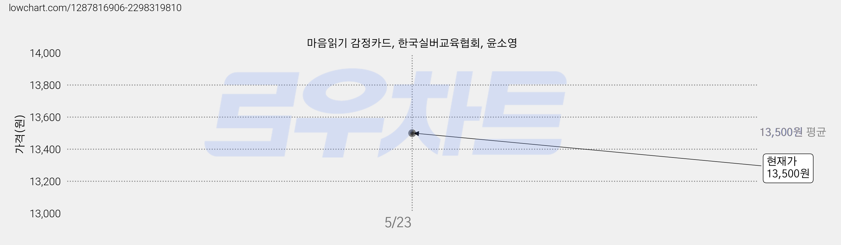마음읽기 감정카드, 한국실버교육협회, 윤소영 가격 변동 차트, 현재가 13,500원