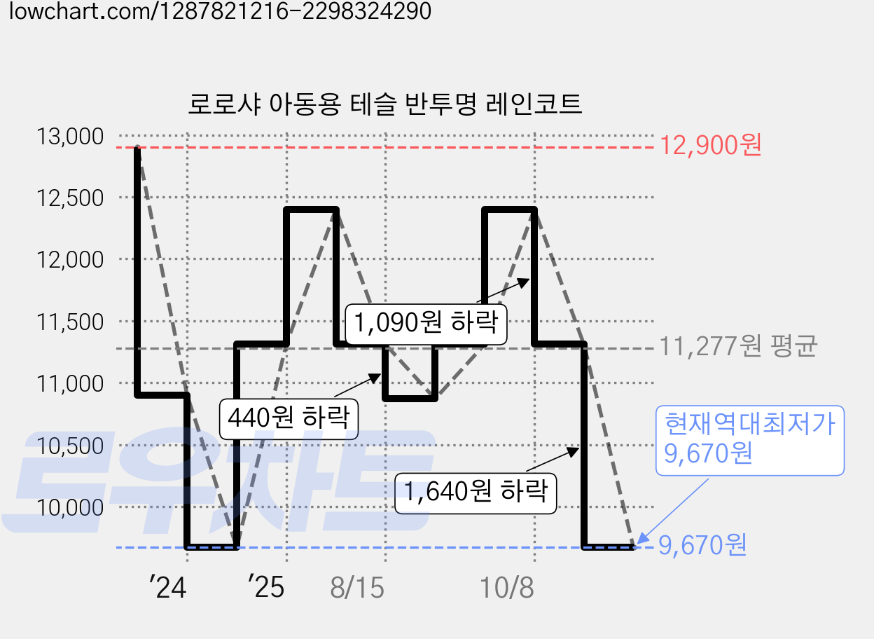 로로샤 아동용 테슬 반투명 레인코트 가격 변동 차트, 현재가 9,670원, 역대최저가