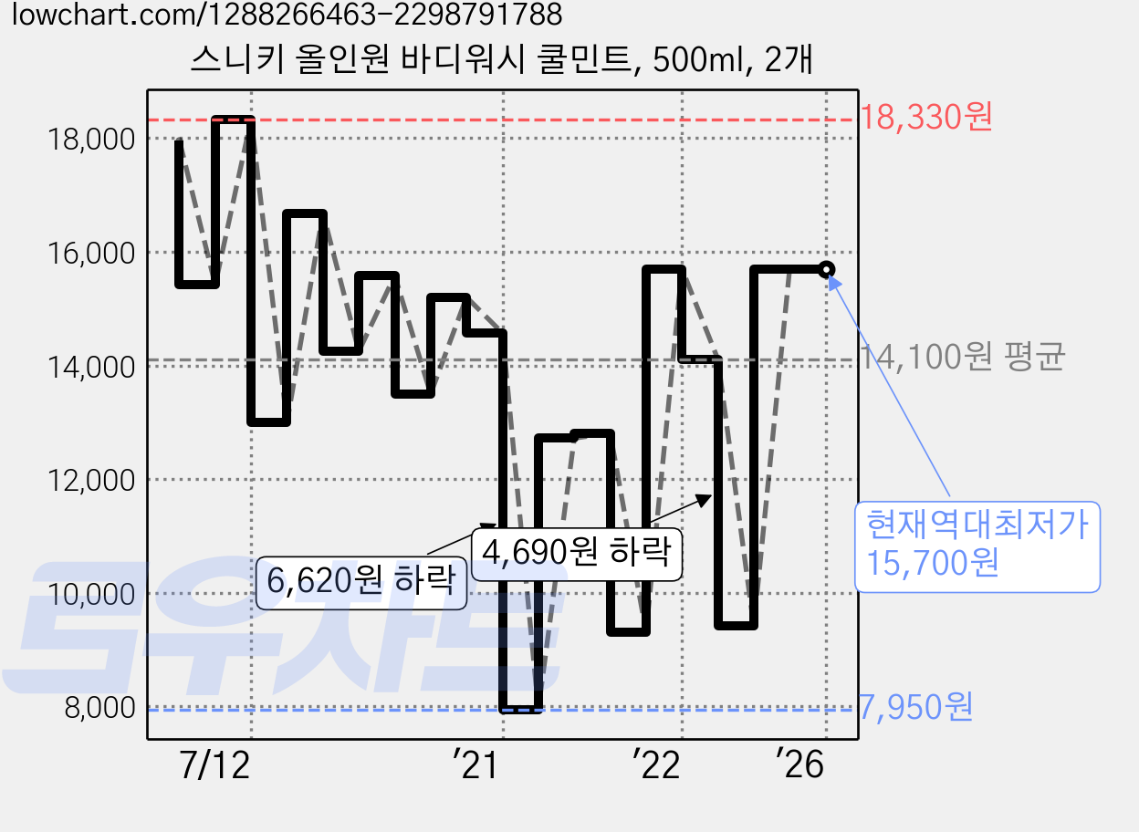 스니키 올인원 바디워시 쿨민트, 500ml, 2개 가격 변동 차트, 현재가 15,700원, 역대최저가