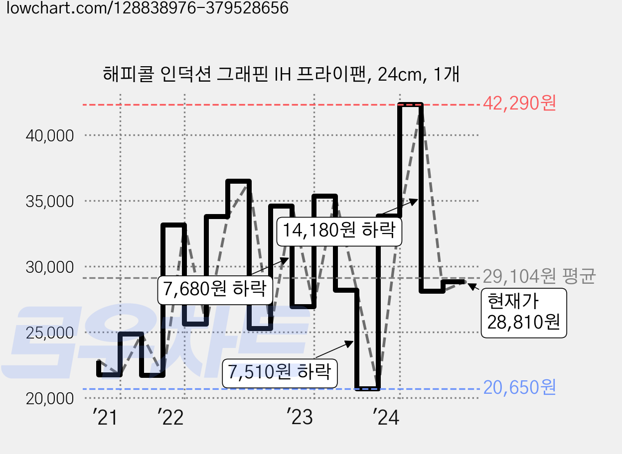 해피콜 인덕션 그래핀 IH 프라이팬, 24cm, 1개 가격 변동 차트, 현재가 28,810원, 관측 최저가 20,650원