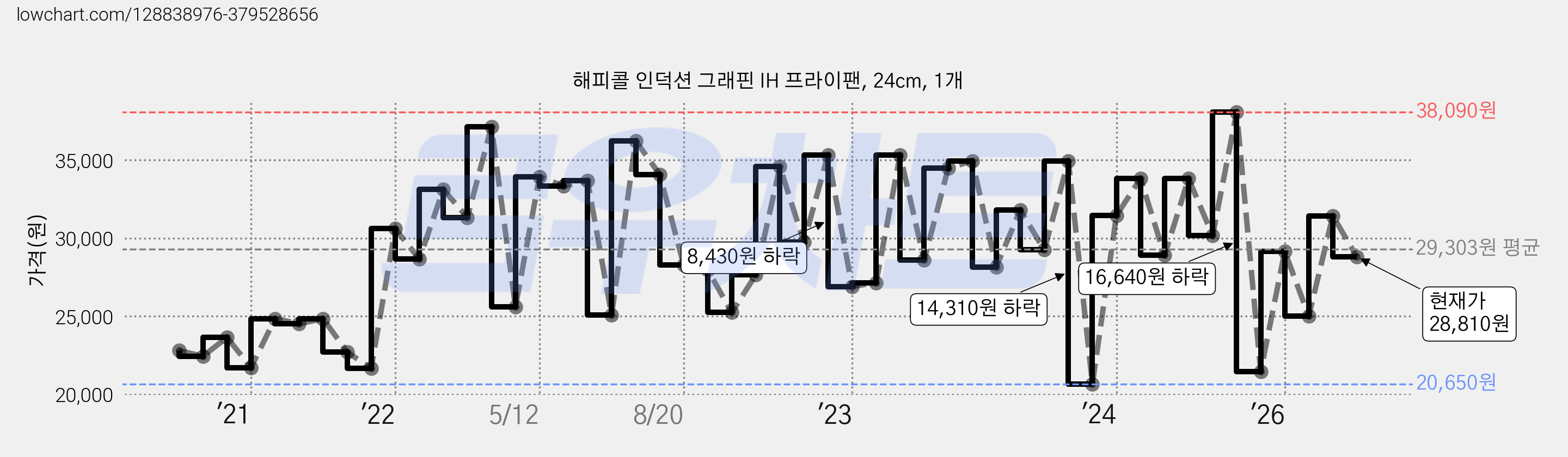 해피콜 인덕션 그래핀 IH 프라이팬, 24cm, 1개 가격 변동 차트, 현재가 28,810원, 관측 최저가 20,650원