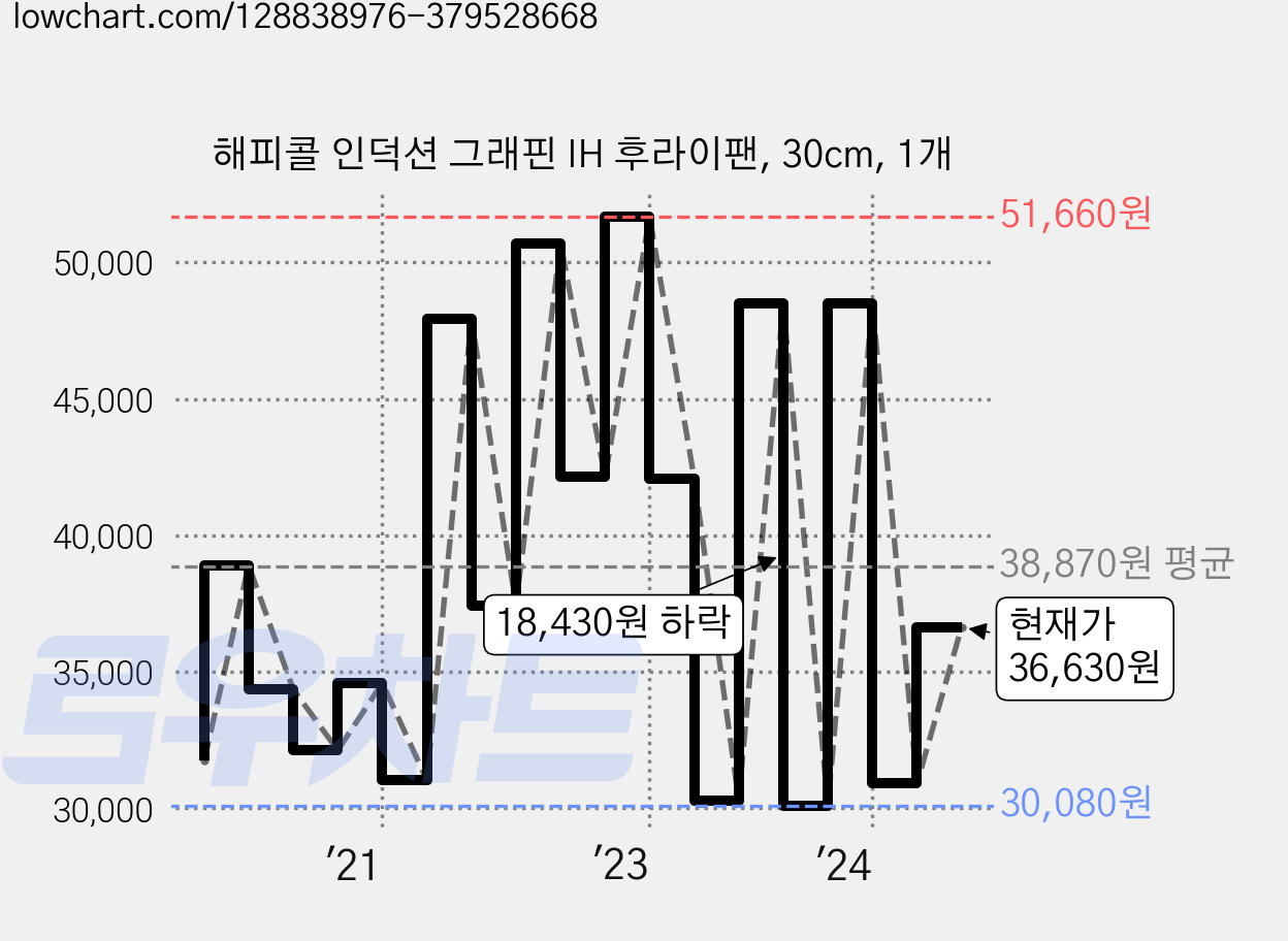 해피콜 인덕션 그래핀 IH 후라이팬, 30cm, 1개 가격 변동 차트, 현재가 36,630원, 관측 최저가 28,140원