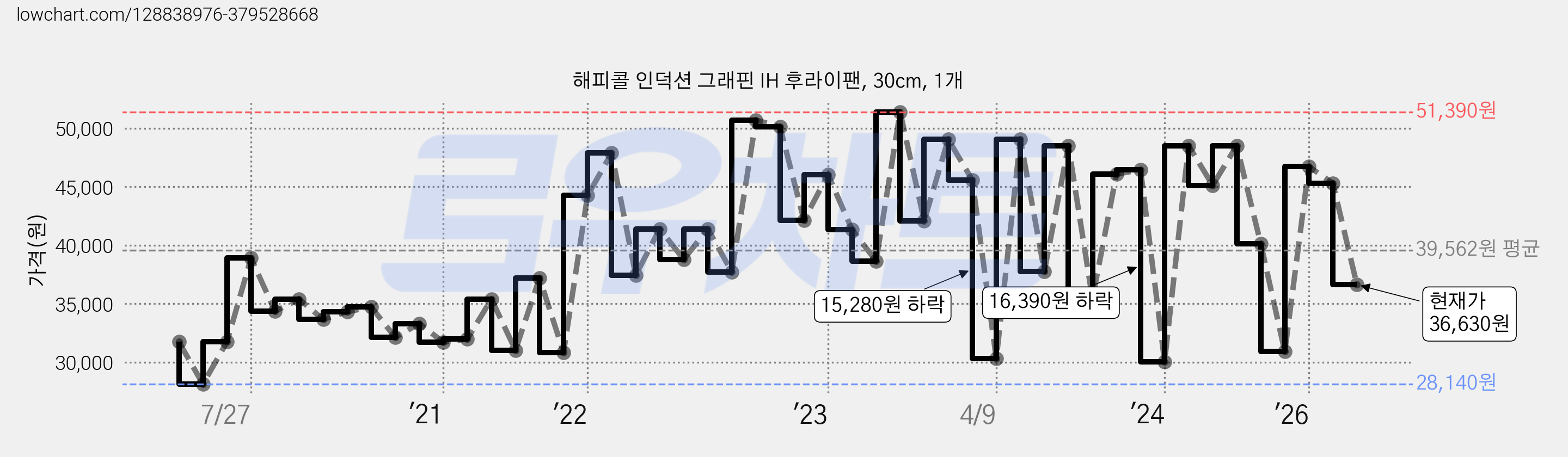 해피콜 인덕션 그래핀 IH 후라이팬, 30cm, 1개 가격 변동 차트, 현재가 36,630원, 관측 최저가 28,140원