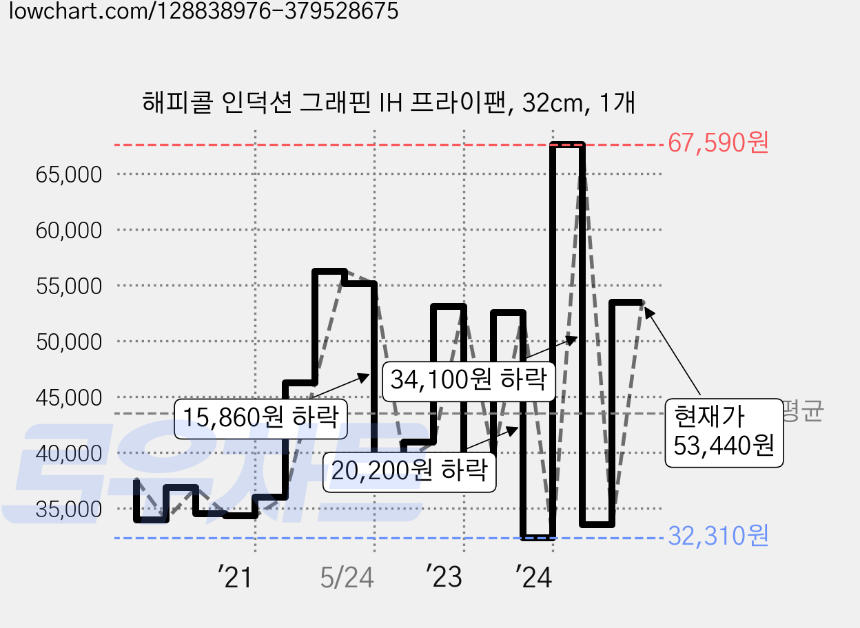 해피콜 인덕션 그래핀 IH 프라이팬, 32cm, 1개 가격 변동 차트, 현재가 53,440원, 관측 최저가 28,360원