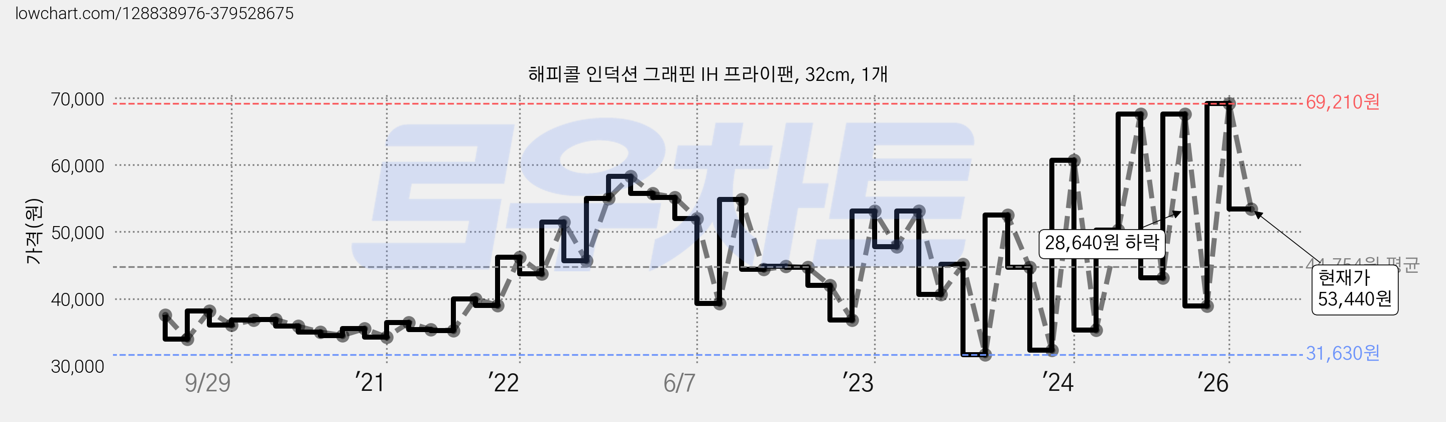 해피콜 인덕션 그래핀 IH 프라이팬, 32cm, 1개 가격 변동 차트, 현재가 53,440원, 관측 최저가 28,360원
