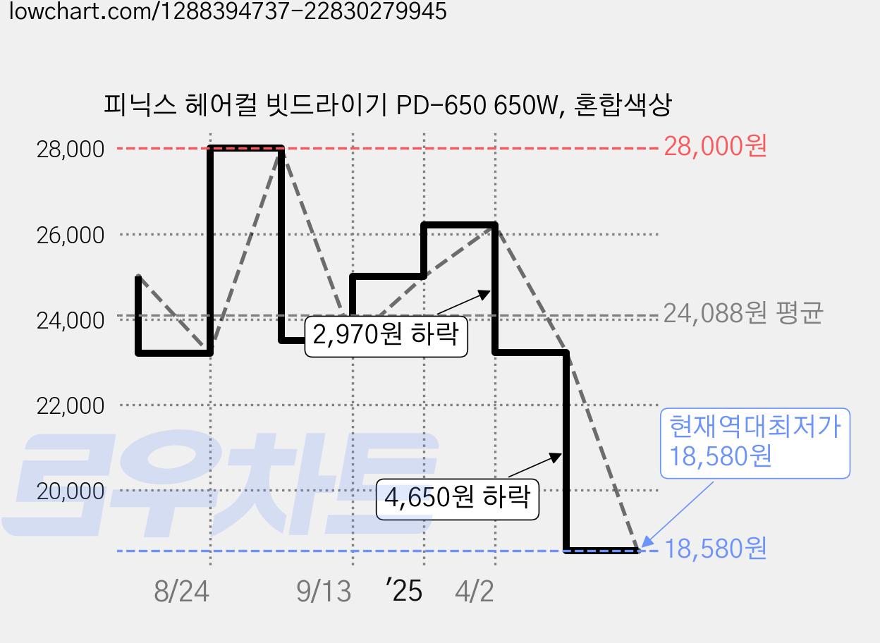 피닉스 헤어컬 빗드라이기 PD-650 650W, 혼합색상 가격 변동 차트, 현재가 18,580원, 역대최저가