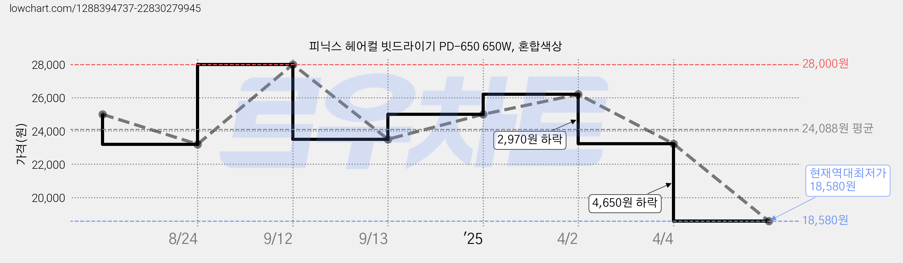 피닉스 헤어컬 빗드라이기 PD-650 650W, 혼합색상 가격 변동 차트, 현재가 18,580원, 역대최저가