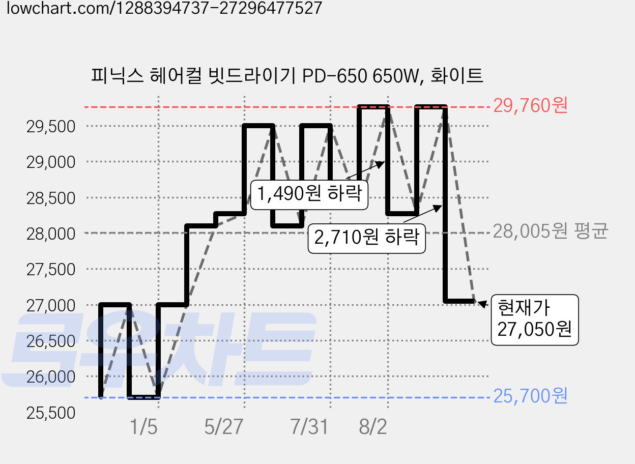 피닉스 헤어컬 빗드라이기 PD-650 650W, 화이트 가격 변동 차트, 현재가 27,050원, 관측 최저가 25,700원