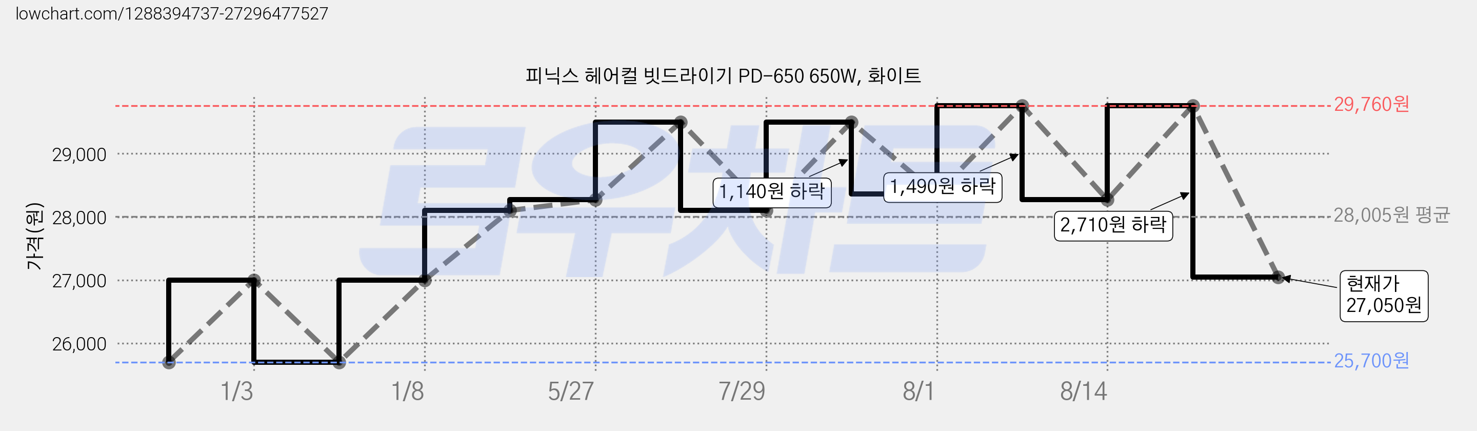 피닉스 헤어컬 빗드라이기 PD-650 650W, 화이트 가격 변동 차트, 현재가 27,050원, 관측 최저가 25,700원