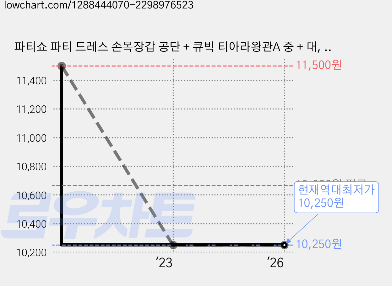 파티쇼 파티 드레스 손목장갑 공단 + 큐빅 티아라왕관A 중 + 대, 화이트 실버, 1세트 가격 변동 차트, 현재가 10,250원, 역대최저가
