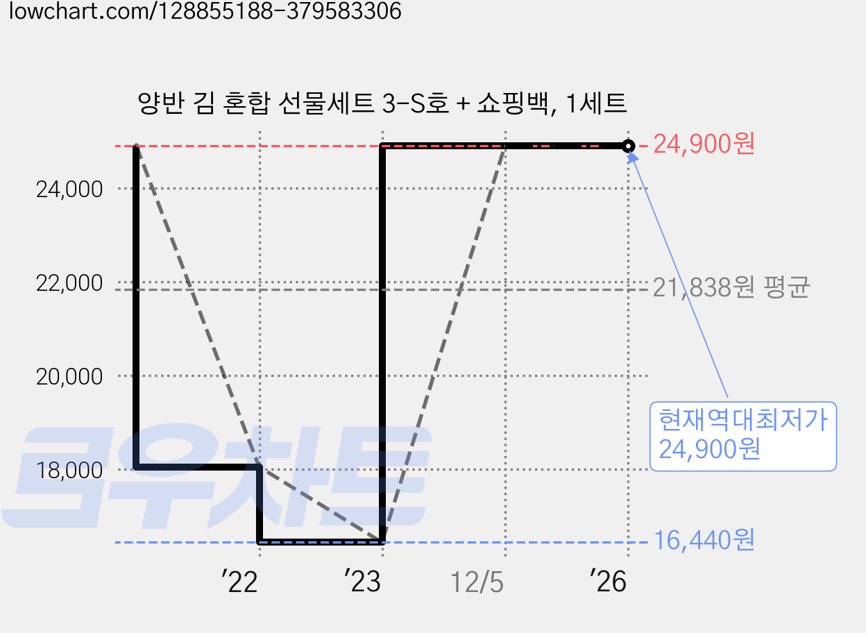 양반 김 혼합 선물세트 3-S호 + 쇼핑백, 1세트 가격 변동 차트, 현재가 24,900원, 역대최저가