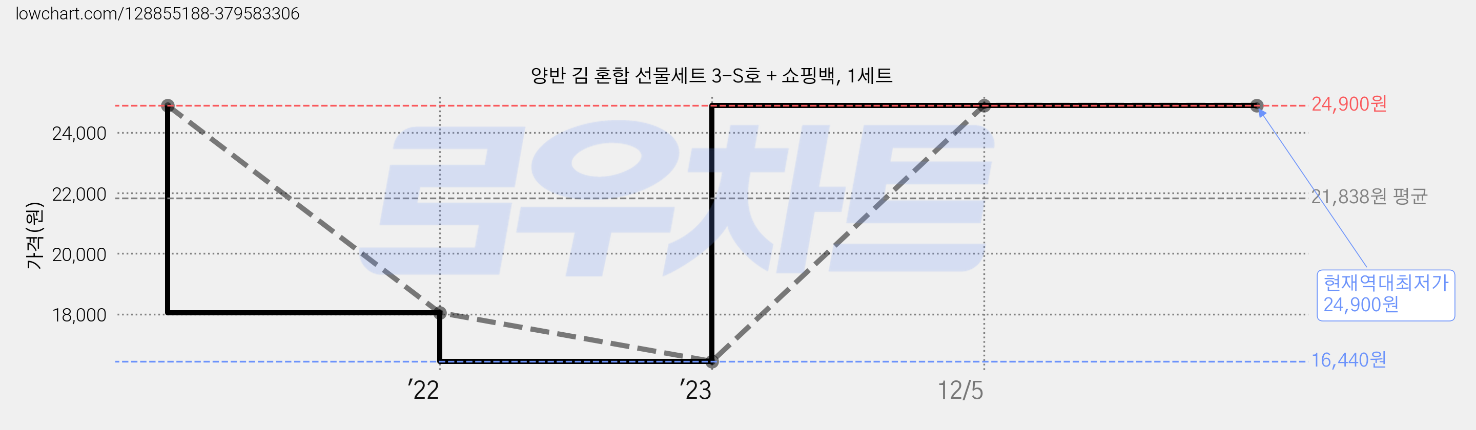 양반 김 혼합 선물세트 3-S호 + 쇼핑백, 1세트 가격 변동 차트, 현재가 24,900원, 역대최저가