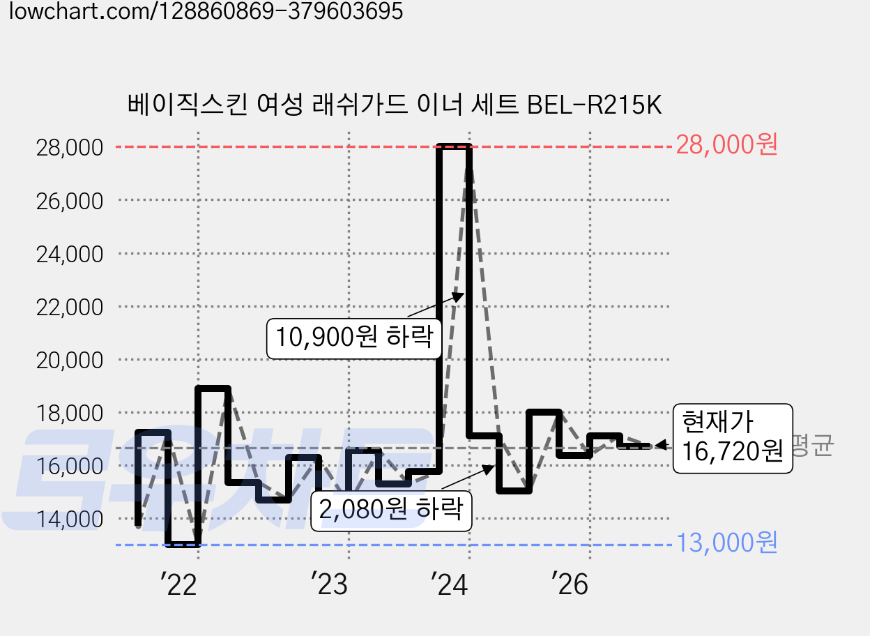 베이직스킨 여성 래쉬가드 이너 세트 BEL-R215K 가격 변동 차트, 현재가 16,720원, 관측 최저가 11,650원