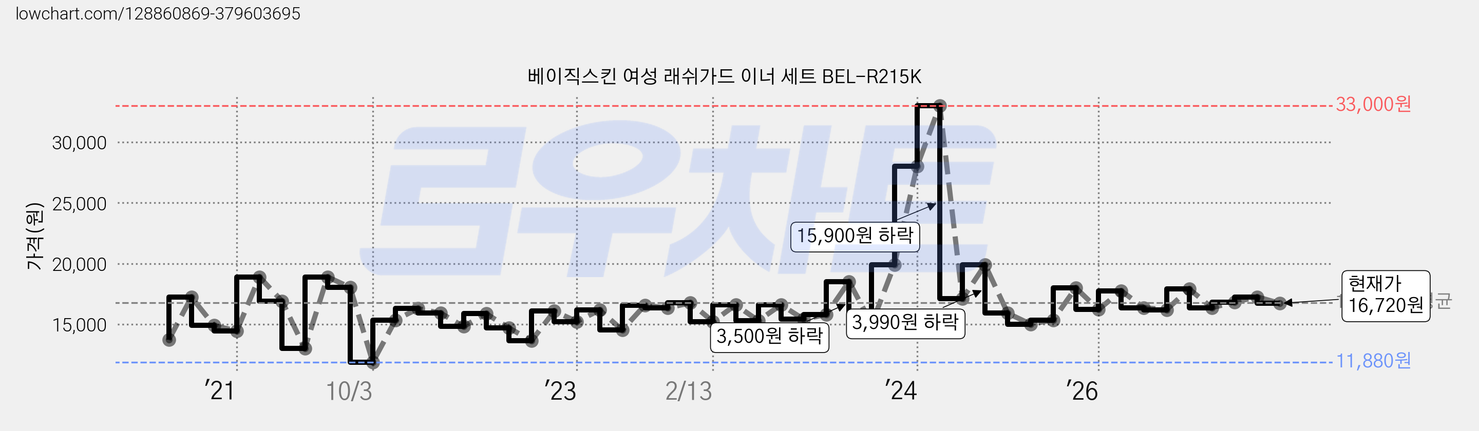 베이직스킨 여성 래쉬가드 이너 세트 BEL-R215K 가격 변동 차트, 현재가 16,720원, 관측 최저가 11,650원