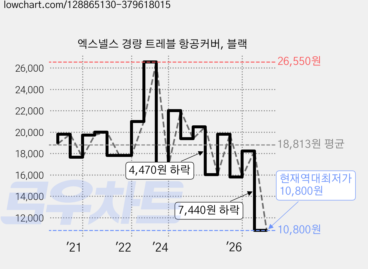 엑스넬스 경량 트레블 항공커버, 블랙 가격 변동 차트, 현재가 10,800원, 역대최저가