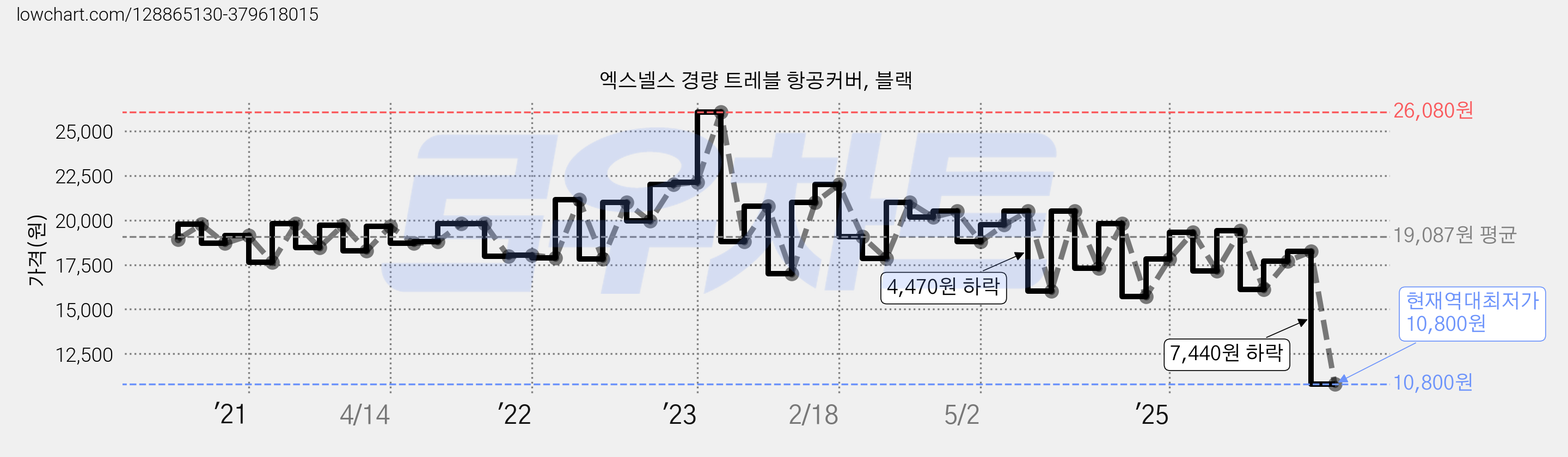 엑스넬스 경량 트레블 항공커버, 블랙 가격 변동 차트, 현재가 10,800원, 역대최저가