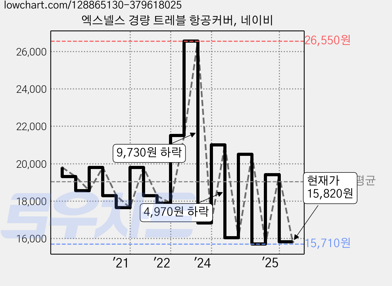 엑스넬스 경량 트레블 항공커버, 네이비 가격 변동 차트, 현재가 15,820원, 관측 최저가 15,500원