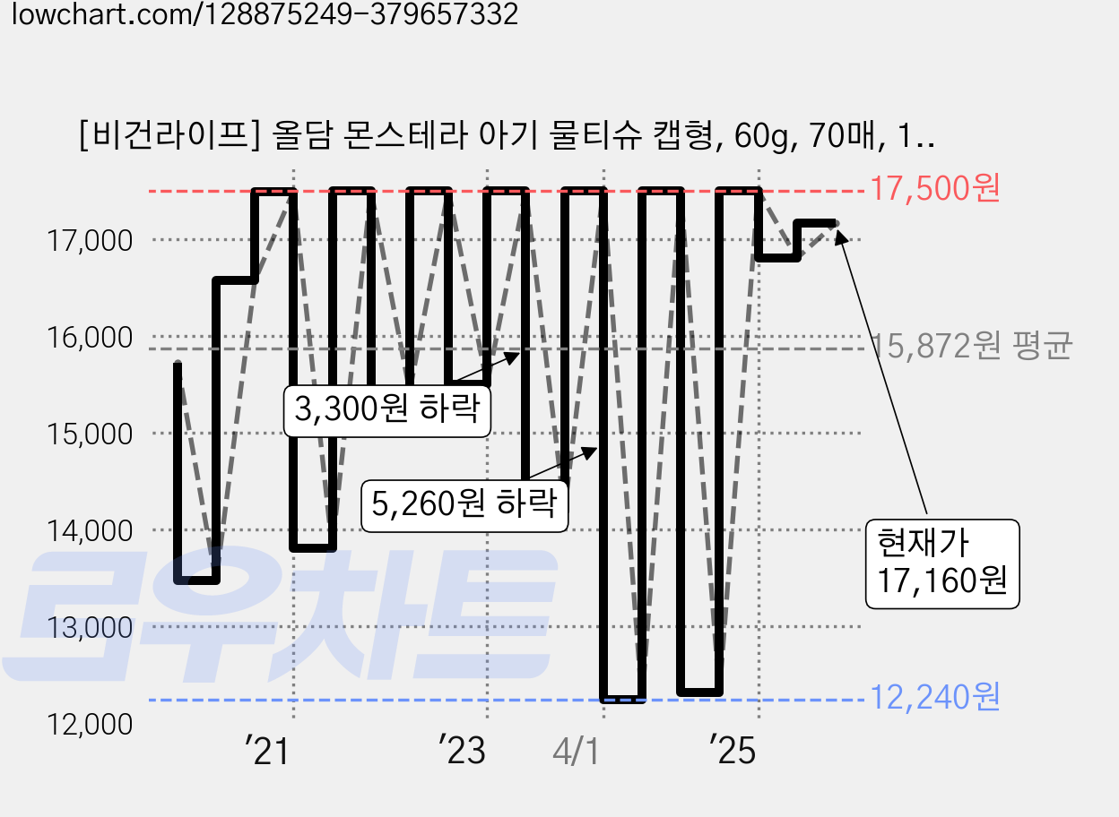 [비건라이프] 올담 몬스테라 아기 물티슈 캡형, 60g, 70매, 10개 가격 변동 차트, 현재가 17,160원, 관측 최저가 12,240원