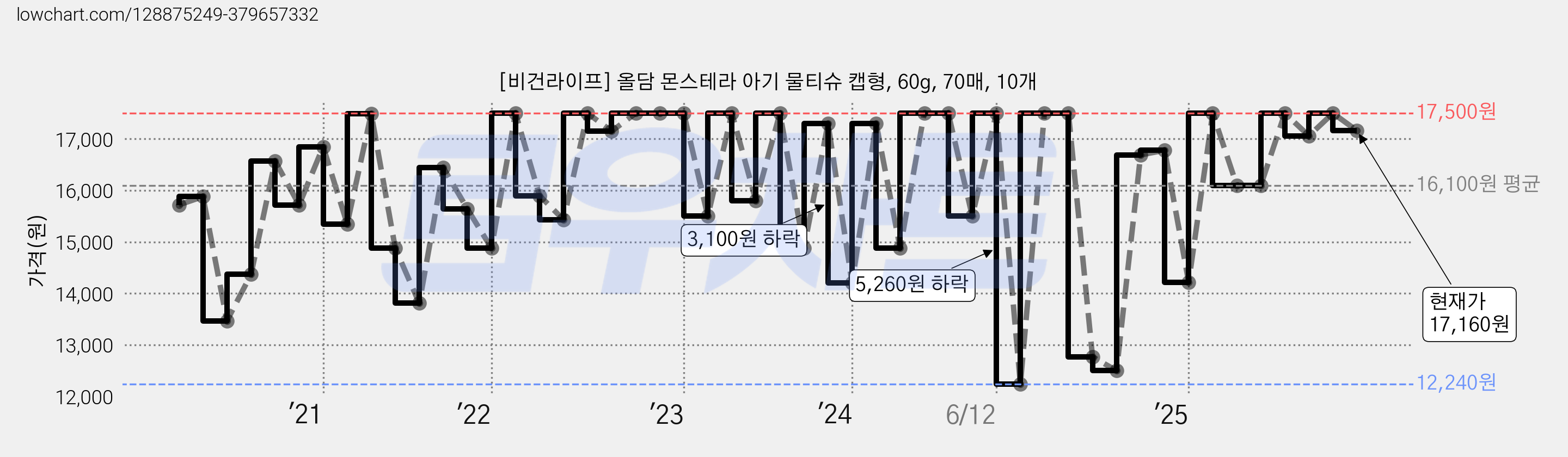 [비건라이프] 올담 몬스테라 아기 물티슈 캡형, 60g, 70매, 10개 가격 변동 차트, 현재가 17,160원, 관측 최저가 12,240원