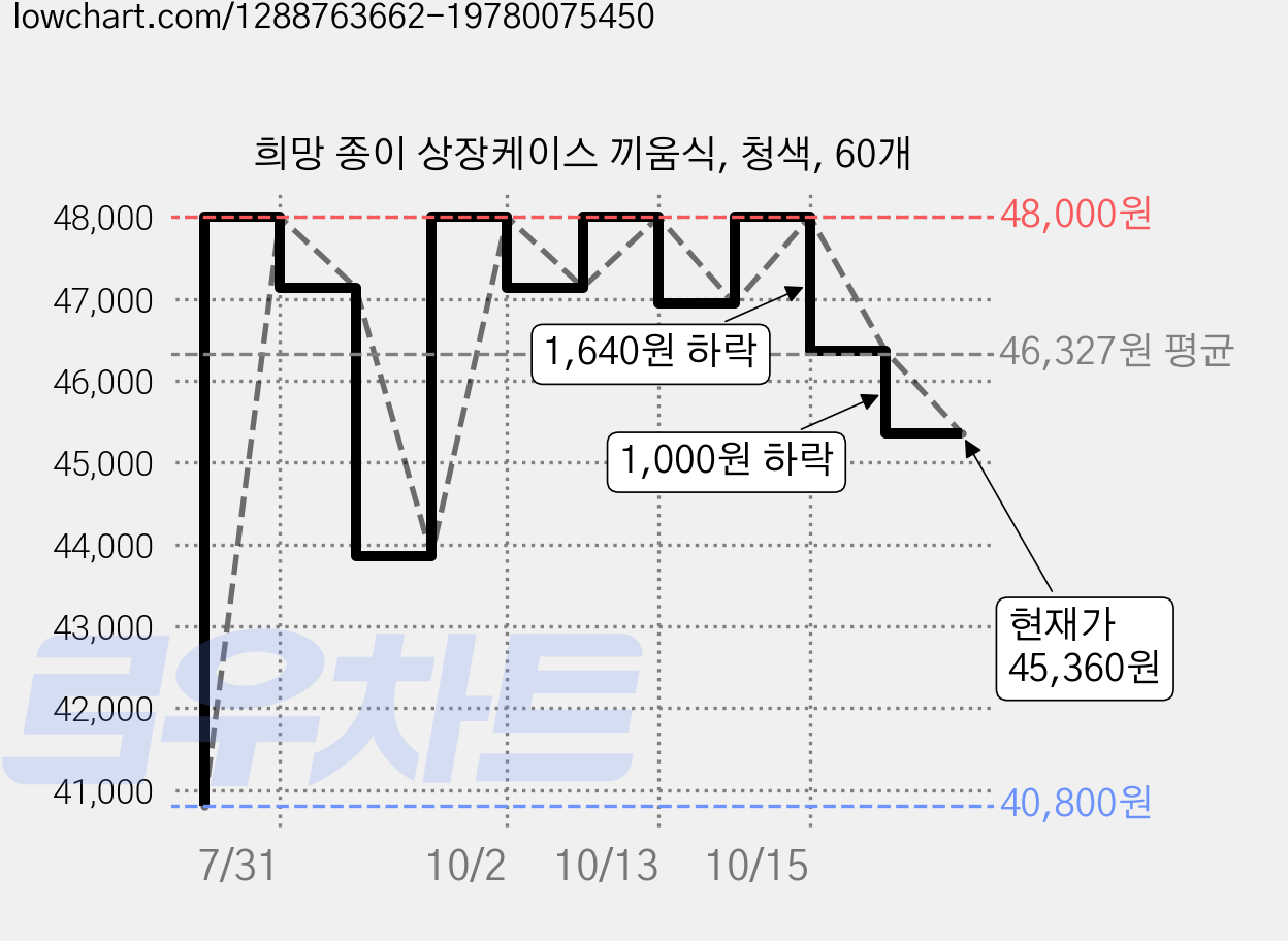 희망 종이 상장케이스 끼움식, 청색, 60개 가격 변동 차트, 현재가 45,360원, 관측 최저가 40,800원