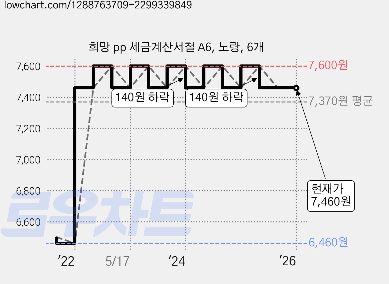 희망 pp 세금계산서철 A6, 노랑, 6개 가격 변동 차트, 현재가 7,460원, 역대최저가
