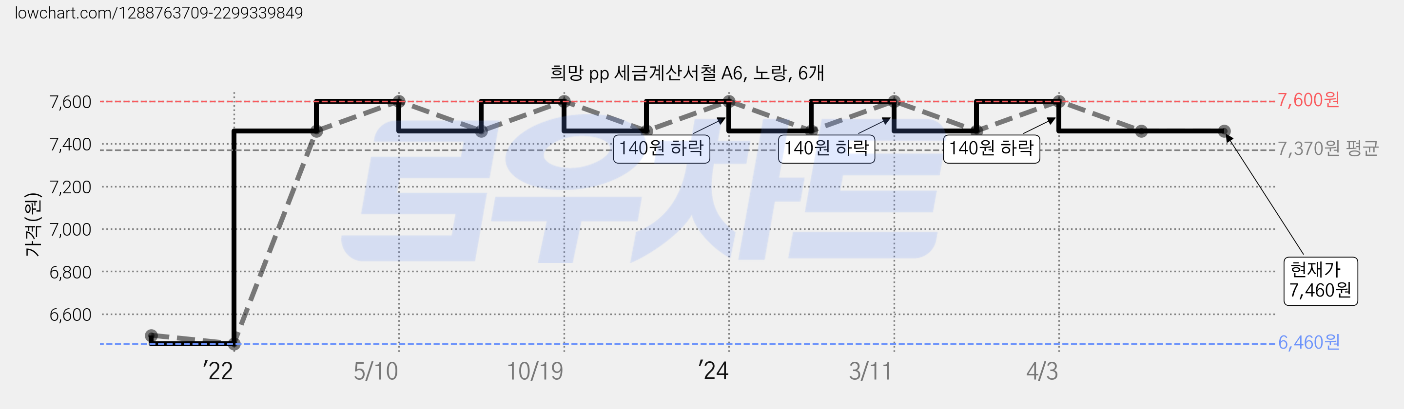 희망 pp 세금계산서철 A6, 노랑, 6개 가격 변동 차트, 현재가 7,460원, 역대최저가