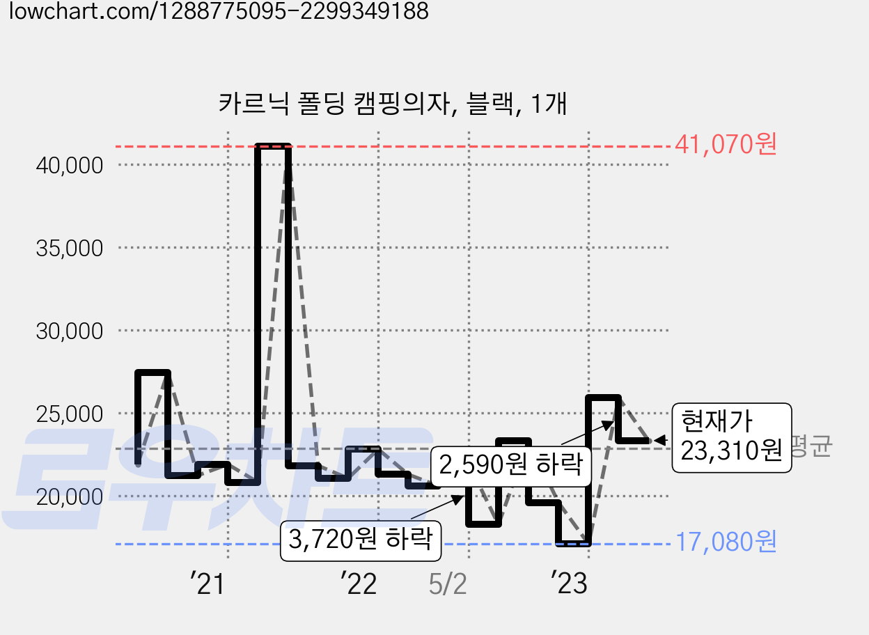 카르닉 폴딩 캠핑의자, 블랙, 1개 가격 변동 차트, 현재가 23,310원, 관측 최저가 16,180원