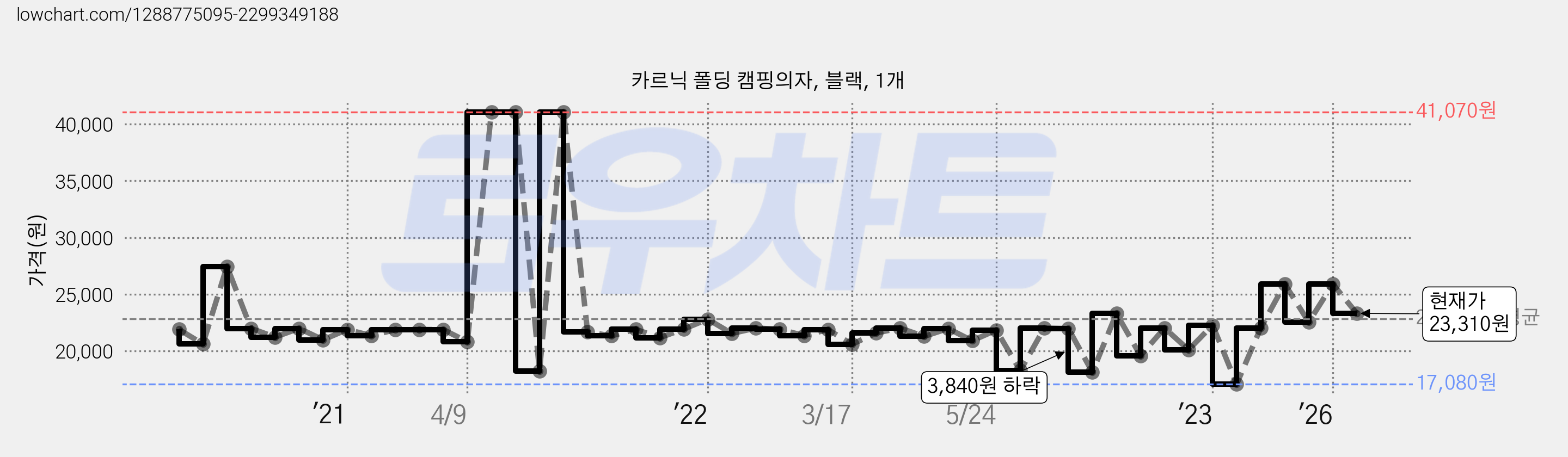 카르닉 폴딩 캠핑의자, 블랙, 1개 가격 변동 차트, 현재가 23,310원, 관측 최저가 16,180원