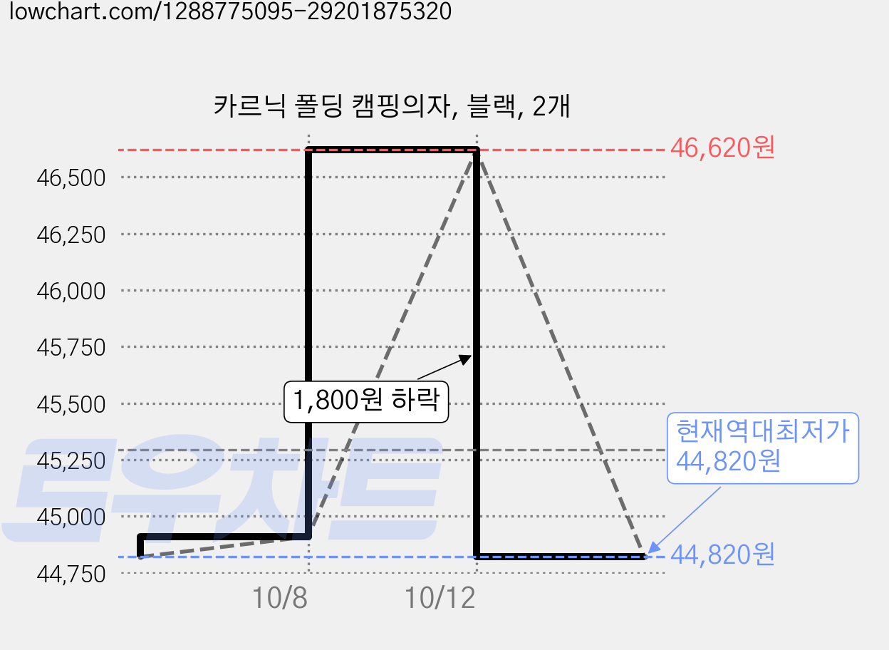 카르닉 폴딩 캠핑의자, 블랙, 2개 가격 변동 차트, 현재가 44,820원, 역대최저가