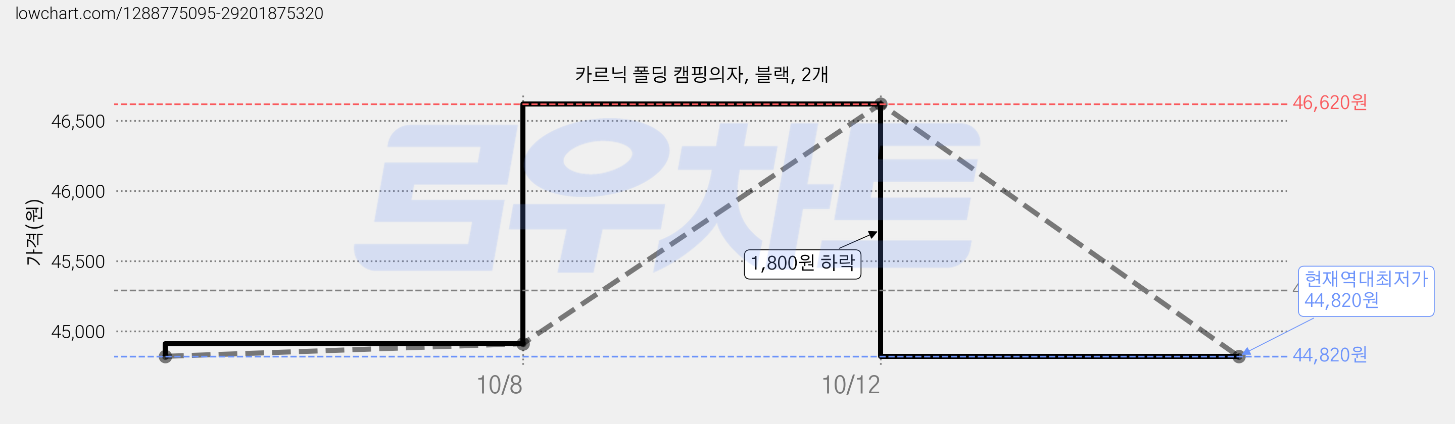카르닉 폴딩 캠핑의자, 블랙, 2개 가격 변동 차트, 현재가 44,820원, 역대최저가