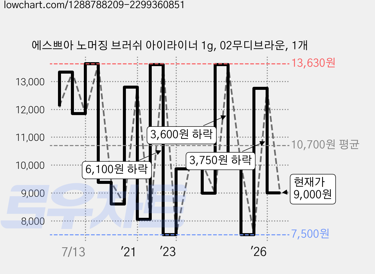 에스쁘아 노머징 브러쉬 아이라이너 1g, 02무디브라운, 1개 가격 변동 차트, 현재가 9,000원, 관측 최저가 6,370원