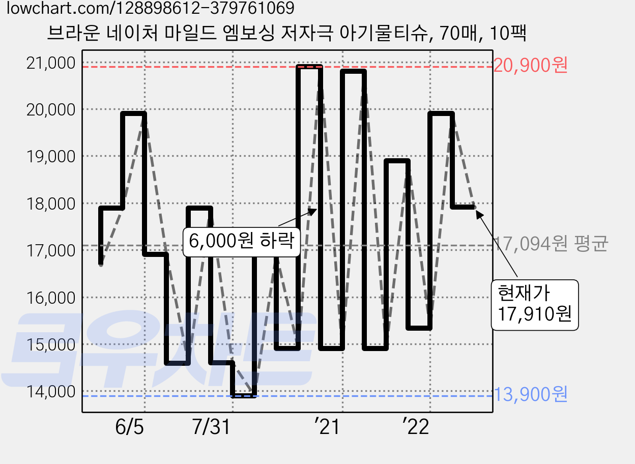 브라운 네이처 마일드 엠보싱 저자극 아기물티슈, 70매, 10팩 가격 변동 차트, 현재가 17,910원, 관측 최저가 12,900원