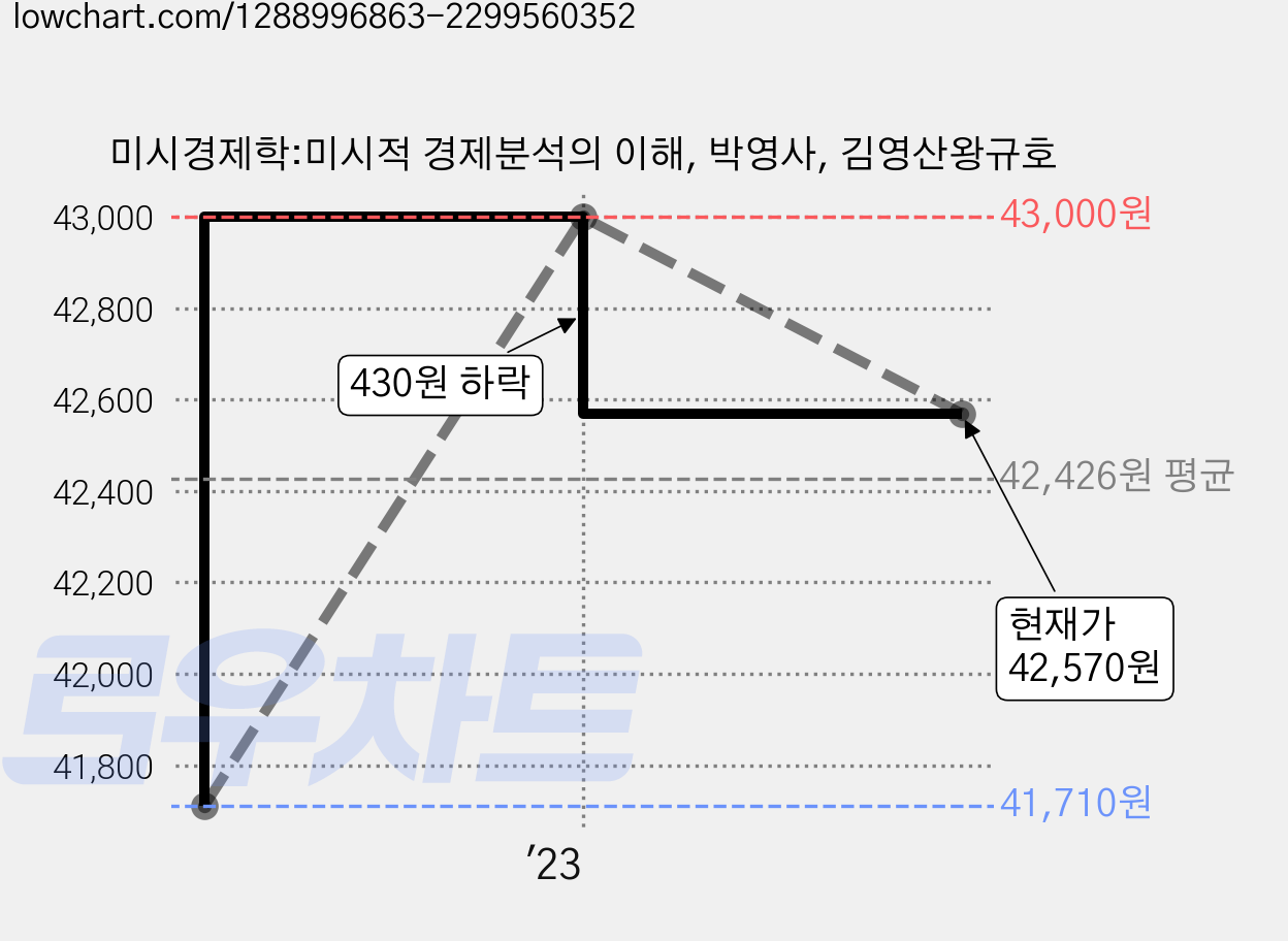 미시경제학:미시적 경제분석의 이해, 박영사, 김영산왕규호 가격 변동 차트, 현재가 42,570원, 역대최저가