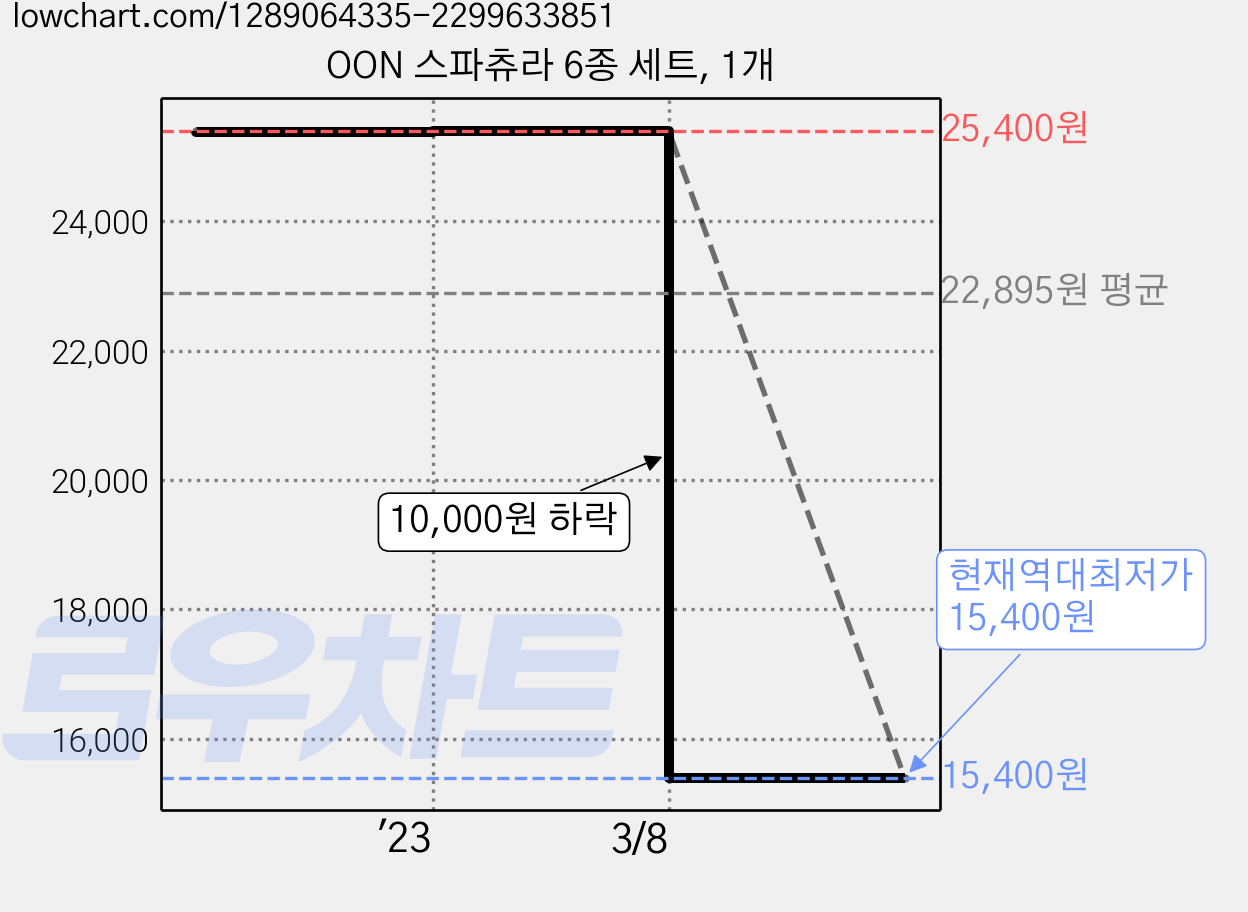 OON 스파츄라 6종 세트, 1개 가격 변동 차트, 현재가 15,400원, 역대최저가