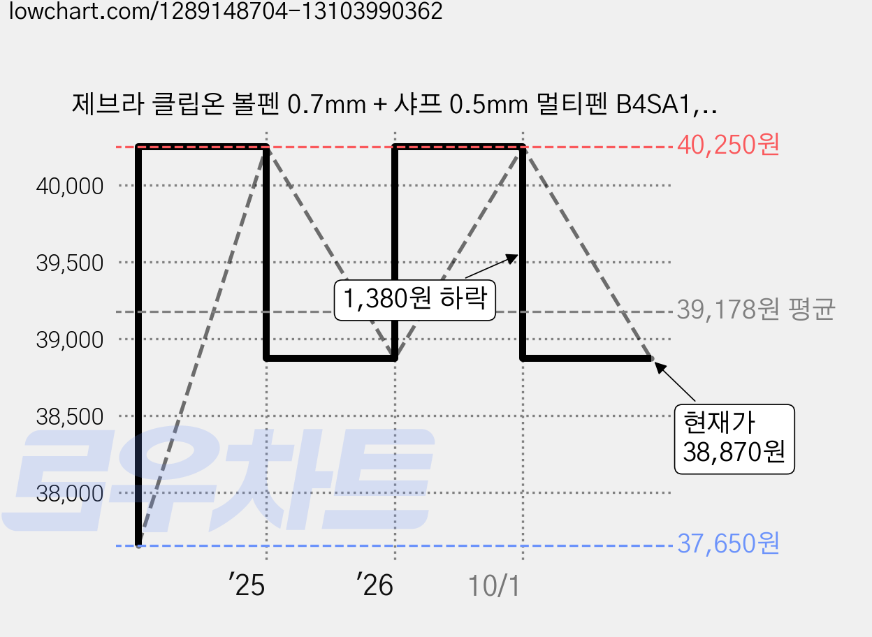 제브라 클립온 볼펜 0.7mm + 샤프 0.5mm 멀티펜 B4SA1, 블랙, 10개 가격 변동 차트, 현재가 38,870원, 관측 최저가 37,650원