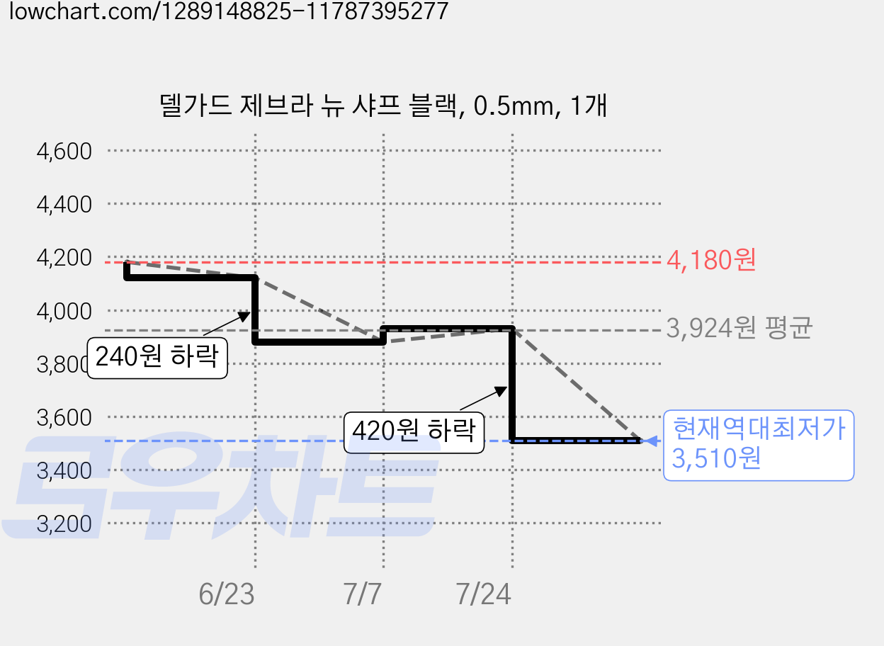 델가드 제브라 뉴 샤프 블랙, 0.5mm, 1개 가격 변동 차트, 현재가 3,510원, 역대최저가