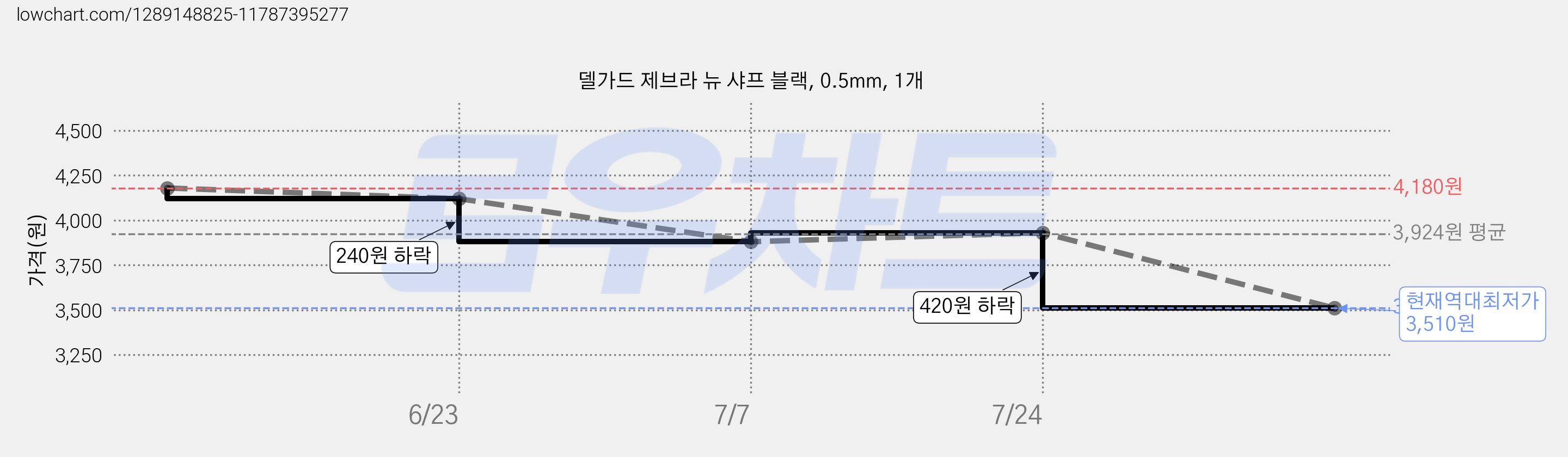 델가드 제브라 뉴 샤프 블랙, 0.5mm, 1개 가격 변동 차트, 현재가 3,510원, 역대최저가