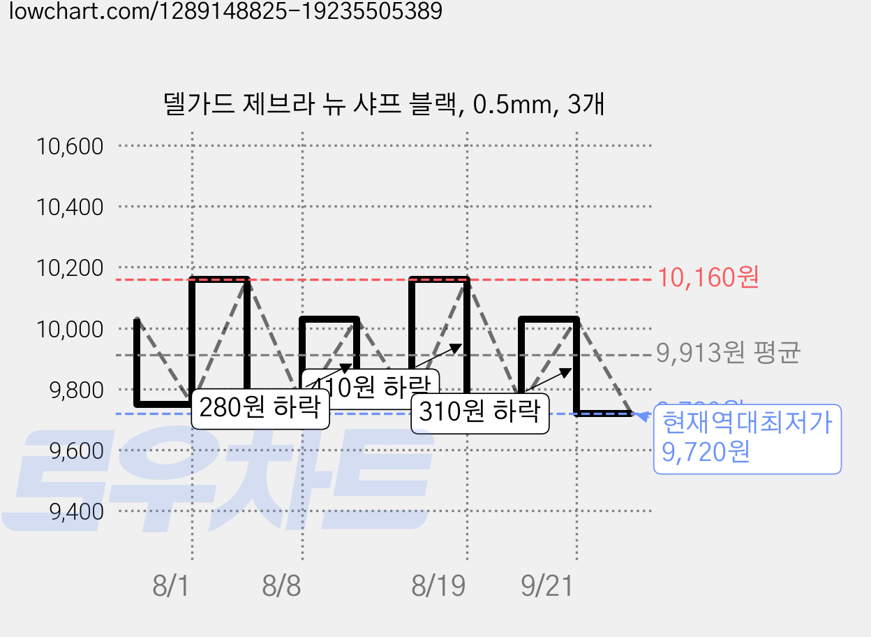 델가드 제브라 뉴 샤프 블랙, 0.5mm, 3개 가격 변동 차트, 현재가 9,720원, 역대최저가