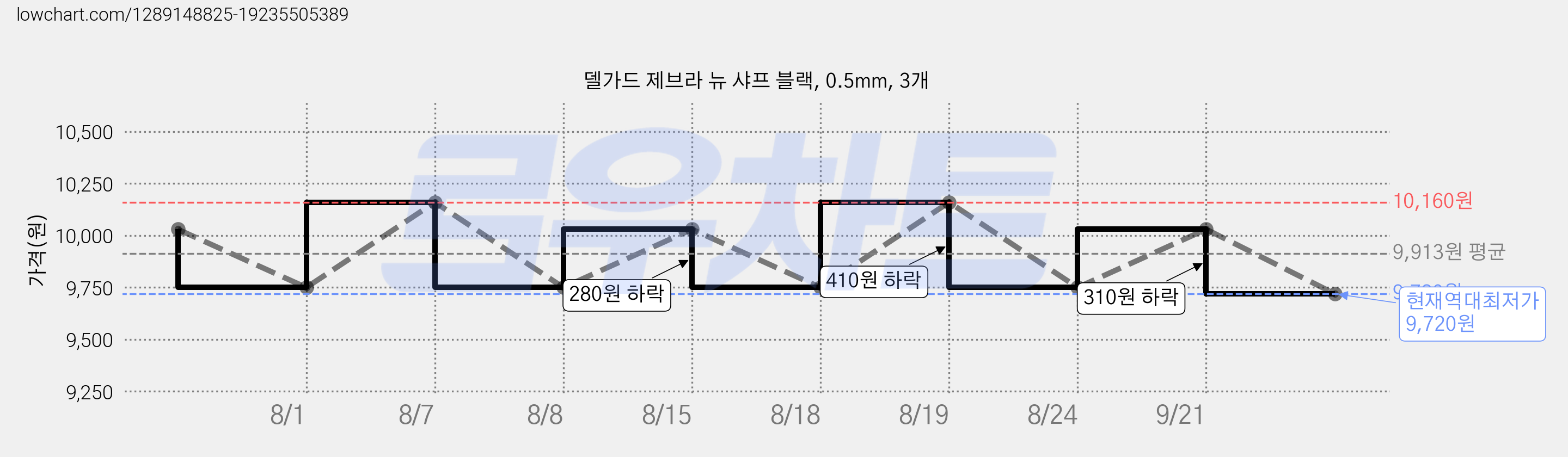 델가드 제브라 뉴 샤프 블랙, 0.5mm, 3개 가격 변동 차트, 현재가 9,720원, 역대최저가
