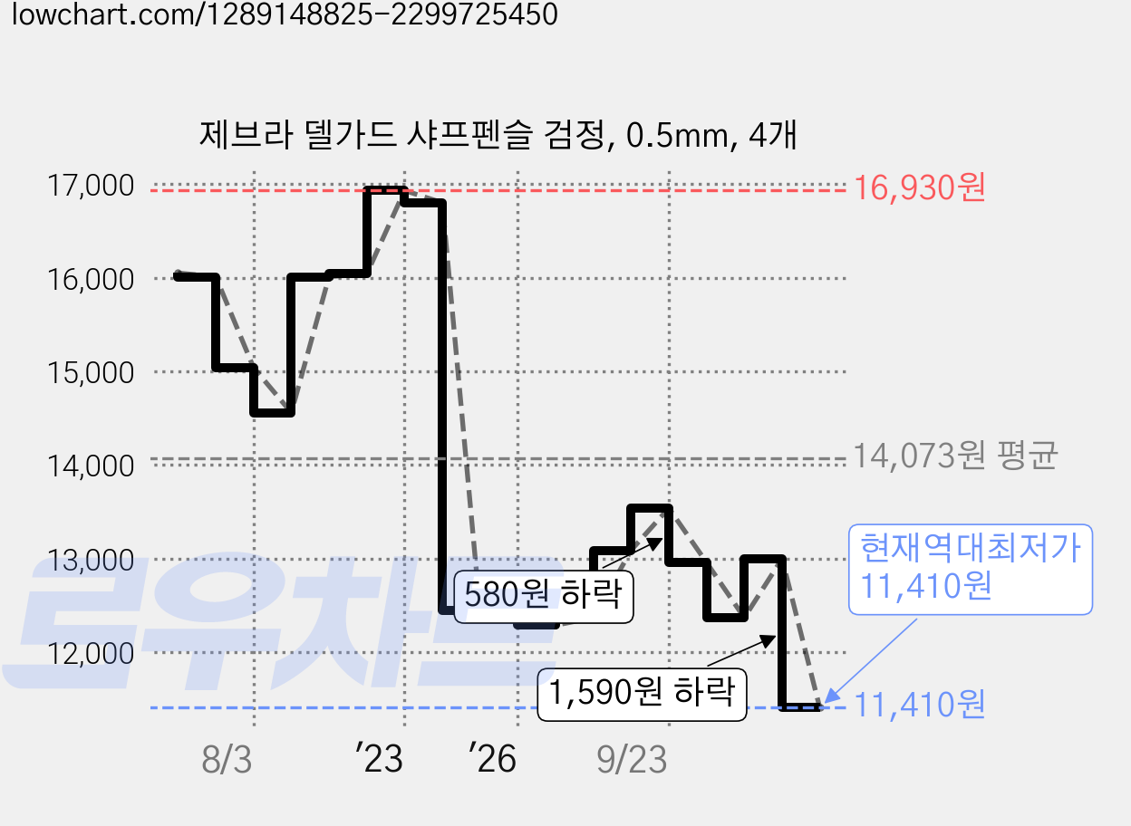 제브라 델가드 샤프펜슬 검정, 0.5mm, 4개 가격 변동 차트, 현재가 11,410원, 역대최저가