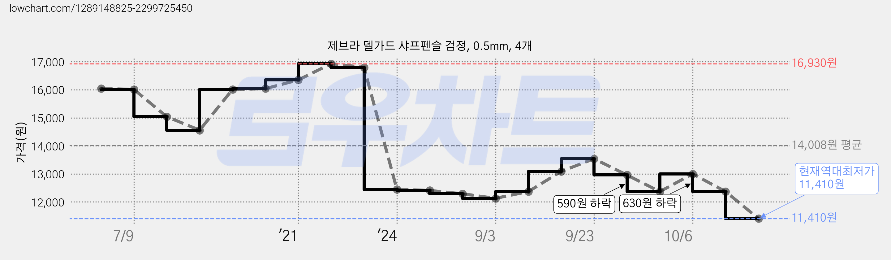 제브라 델가드 샤프펜슬 검정, 0.5mm, 4개 가격 변동 차트, 현재가 11,410원, 역대최저가