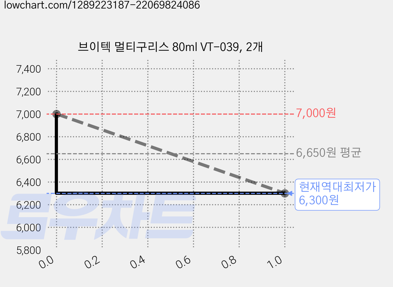 브이텍 멀티구리스 80ml VT-039, 2개 가격 변동 차트, 현재가 6,300원, 역대최저가