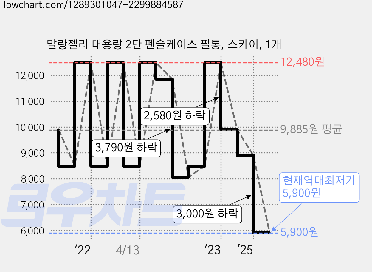 말랑젤리 대용량 2단 펜슬케이스 필통, 스카이, 1개 가격 변동 차트, 현재가 5,900원, 역대최저가
