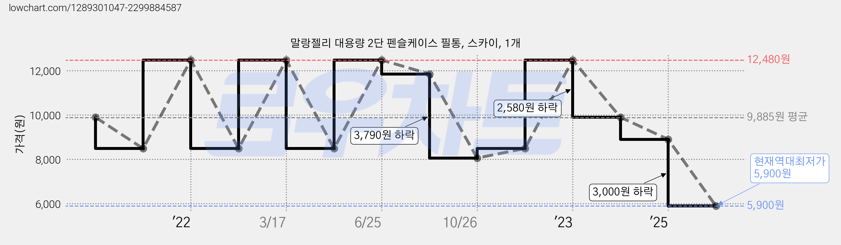 말랑젤리 대용량 2단 펜슬케이스 필통, 스카이, 1개 가격 변동 차트, 현재가 5,900원, 역대최저가