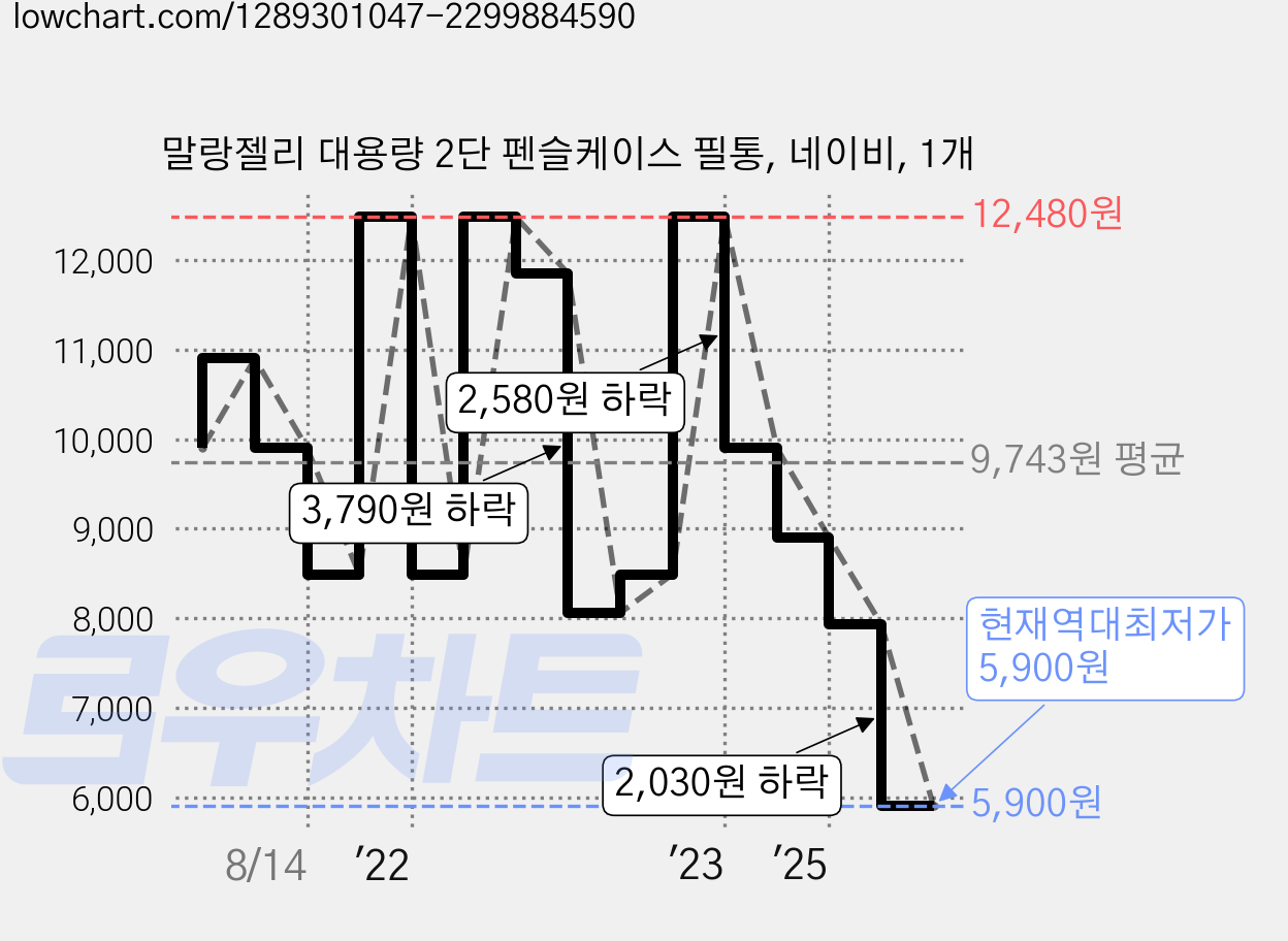 말랑젤리 대용량 2단 펜슬케이스 필통, 네이비, 1개 가격 변동 차트, 현재가 5,900원, 역대최저가