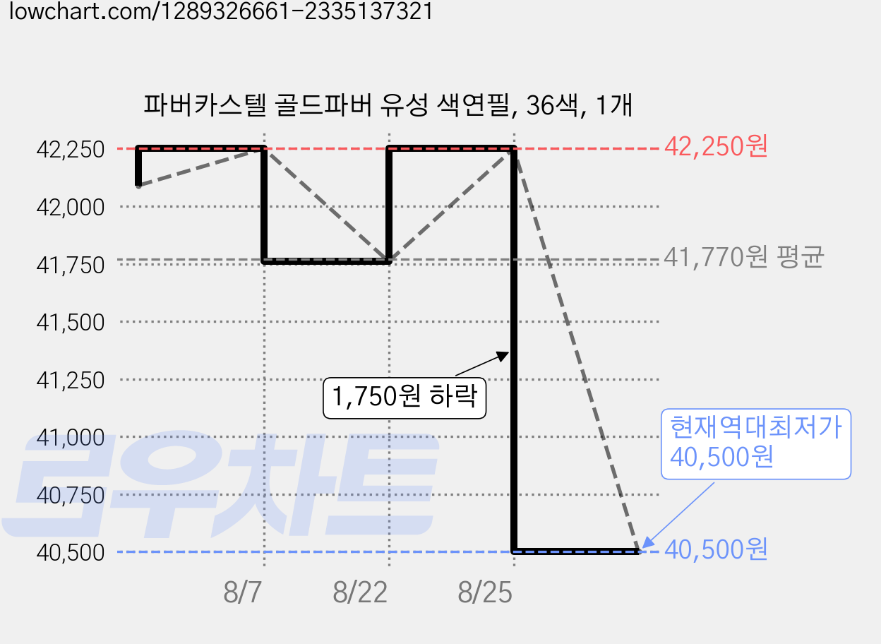 파버카스텔 골드파버 유성 색연필, 36색, 1개 가격 변동 차트, 현재가 40,500원, 역대최저가