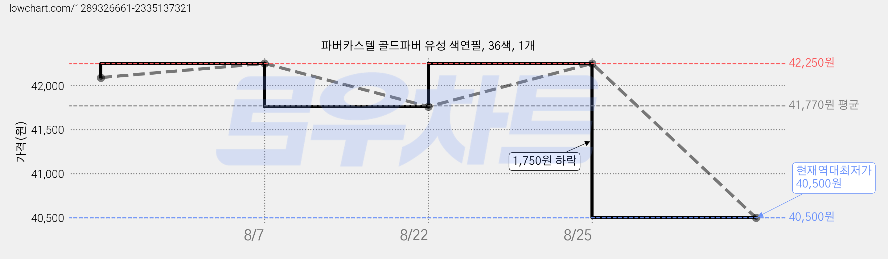 파버카스텔 골드파버 유성 색연필, 36색, 1개 가격 변동 차트, 현재가 40,500원, 역대최저가