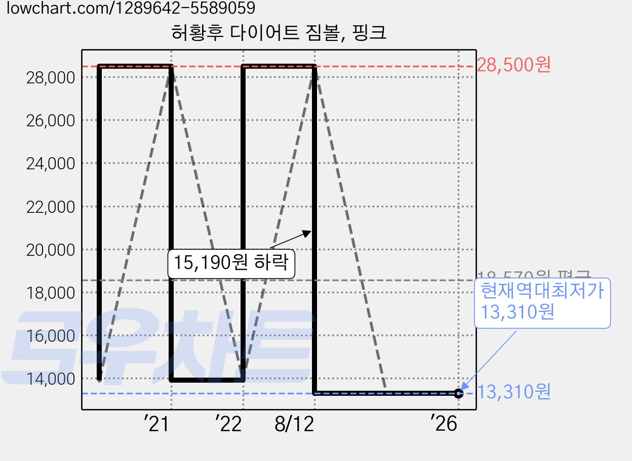 허황후 다이어트 짐볼, 핑크 가격 변동 차트, 현재가 13,310원, 역대최저가